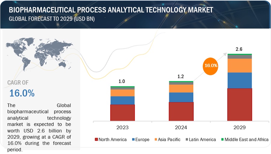 Biopharmaceutical Process Analytical  Technology Market