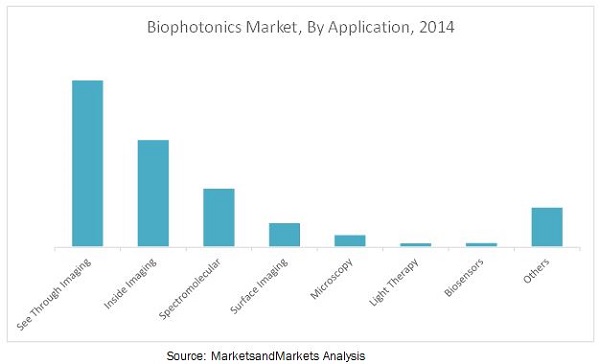 Biophotonics Market