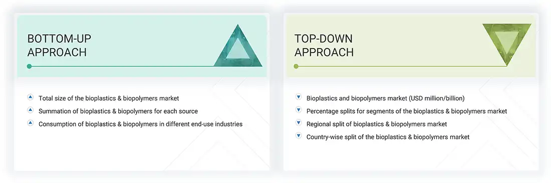 Bioplastics & Biopolymers Market