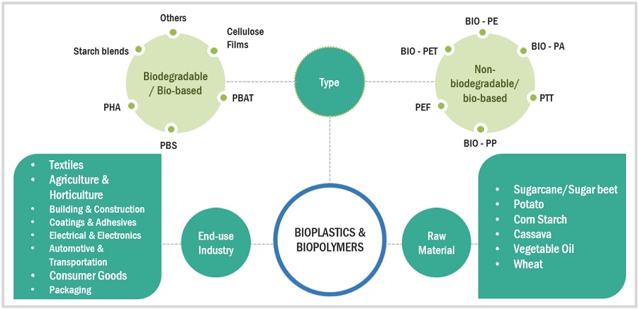 Bioplastics &  Biopolymers Market Ecosystem