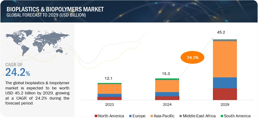 Bioplastics &  Biopolymers Market