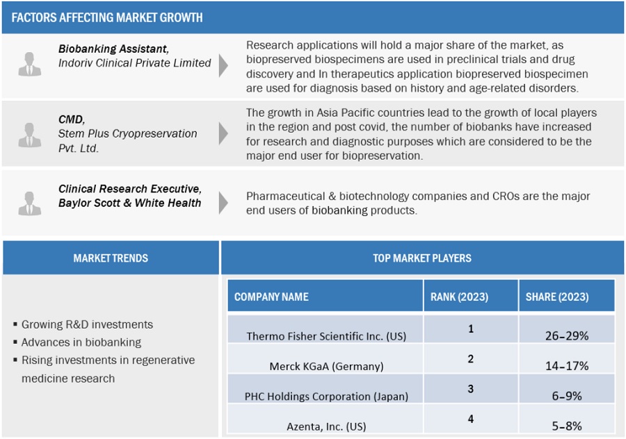 Biopreservation Market Size, and Share 