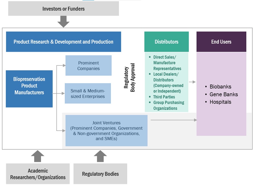 Biopreservation Market Ecosystem
