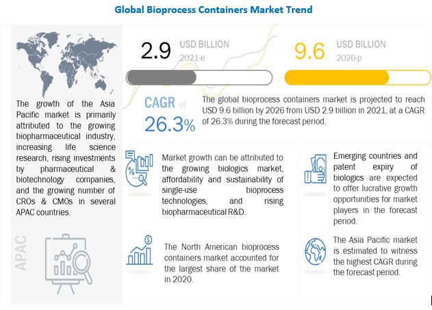 Bioprocess Containers Market 
