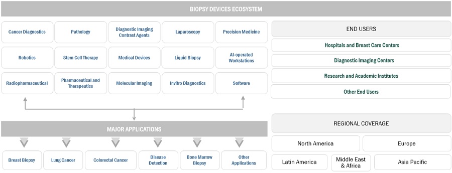 Biopsy Devices Market Ecosystem