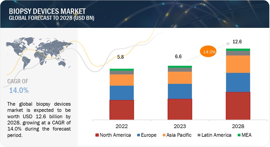 Biopsy Devices Market