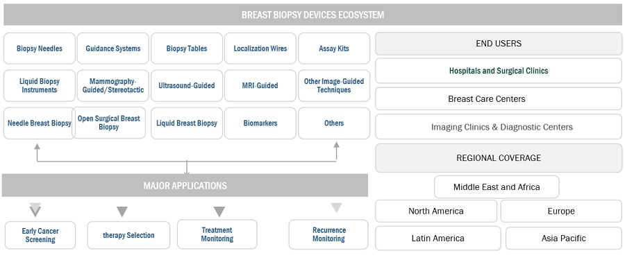 Breast Biopsy Market Ecosystem