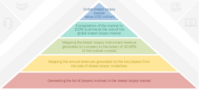 Breast Biopsy Market Size, and Share 