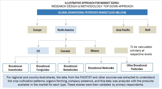 Biorational Pesticides Market for Automotive Size, and Share