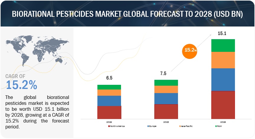 Biorational Pesticides Market for Automotive