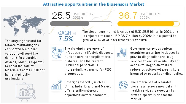 Biosensors Market 