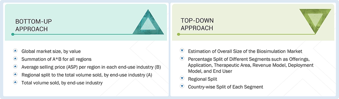 Biosimulation Market Top Down and Bottom Up Approach