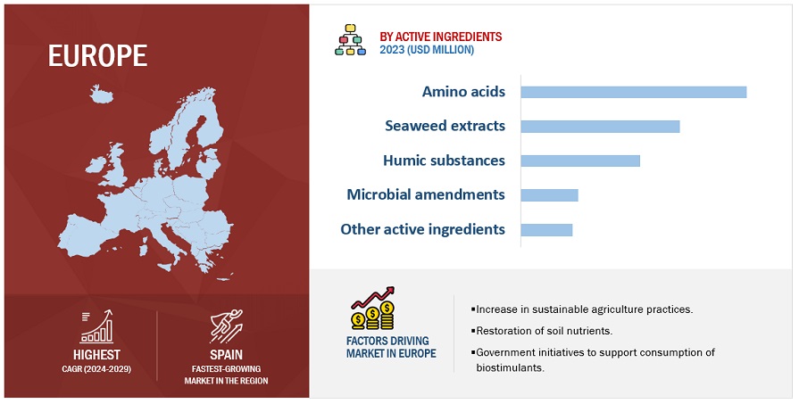 Biostimulants Market