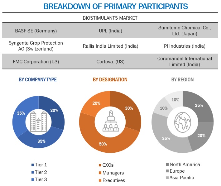 Biostimulants Market Size, and Share