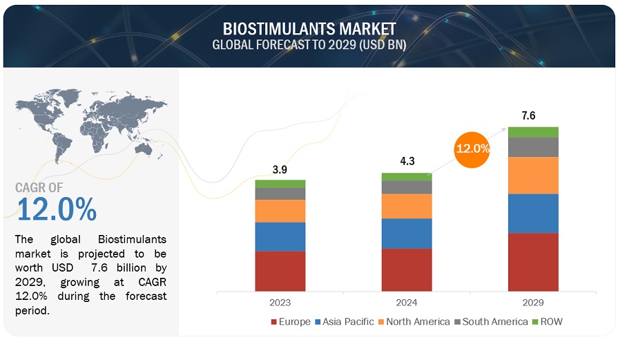 Biostimulants Market