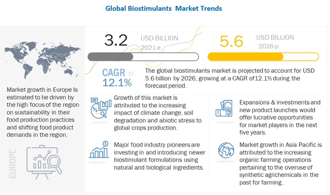 Biostimulants Market