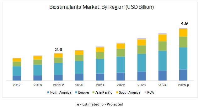 Biostimulants Market