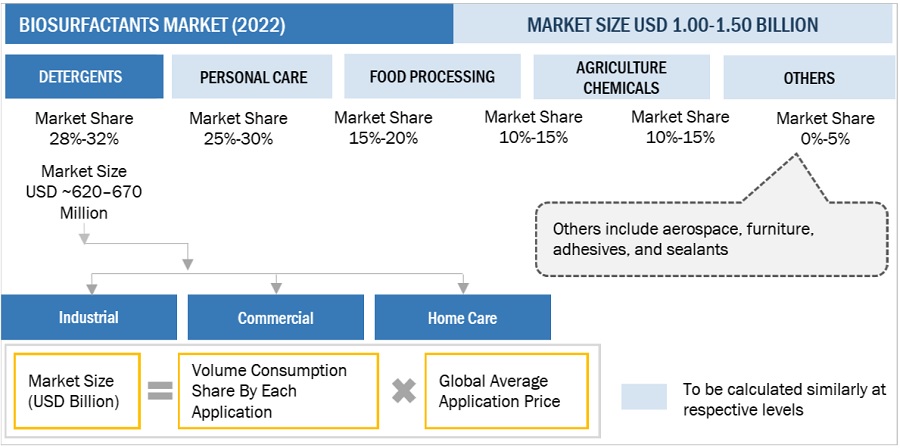 Biosurfactants Market Size, and Share 
