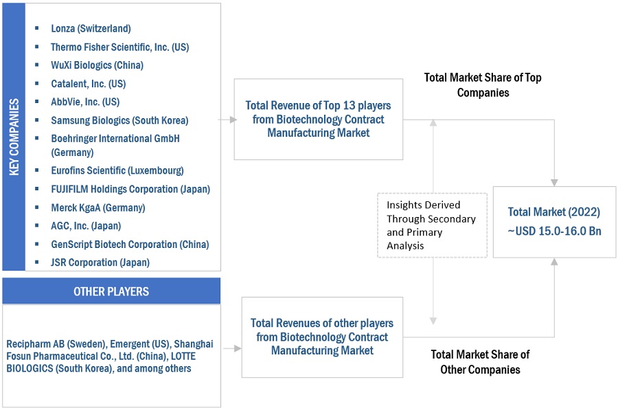 Biotechnology Contract Manufacturing Market Size, and Share 