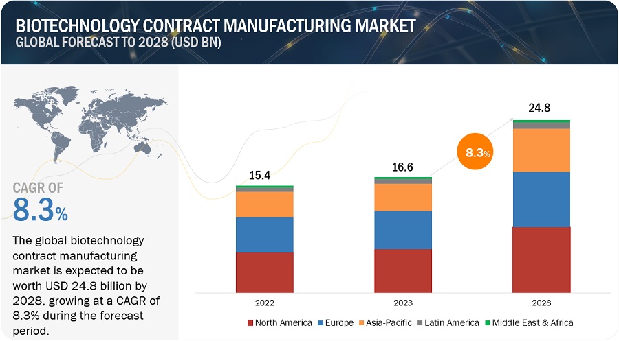 Biotechnology Contract Manufacturing Market