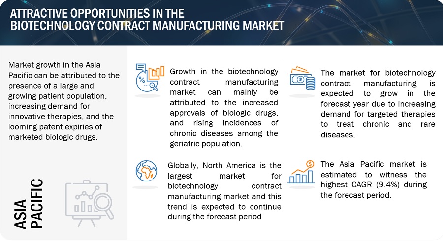 Biotechnology Contract Manufacturing Market