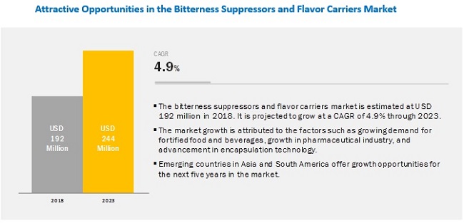 Bitterness Suppressors and Flavor Carriers Market