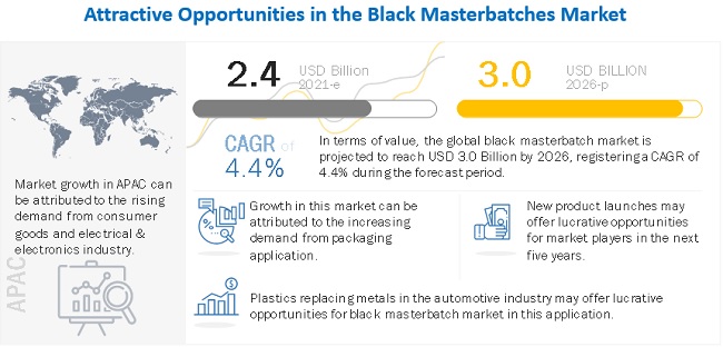 Black Masterbatches Market