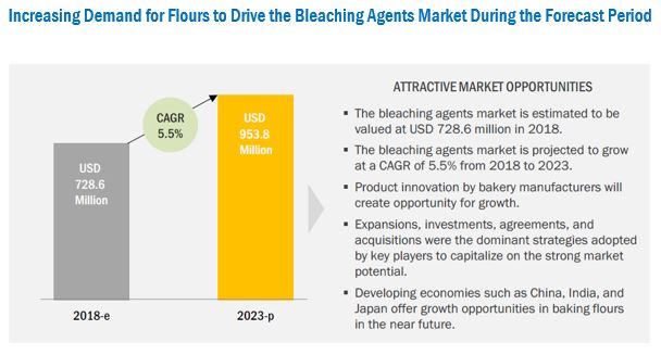 Bleaching Agents Market Size, Revenue Growth Factors, Regions, Trends and Global Forecast To 2023