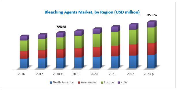 Bleaching Agents Market