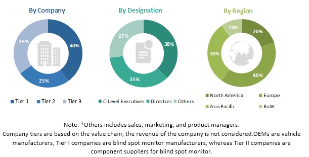 Blind Spot Solutions Market