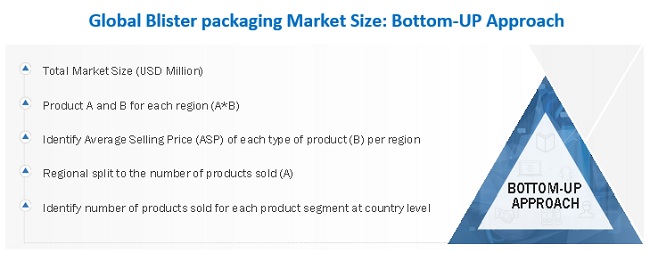 Blister Packaging Market Size, and Share 