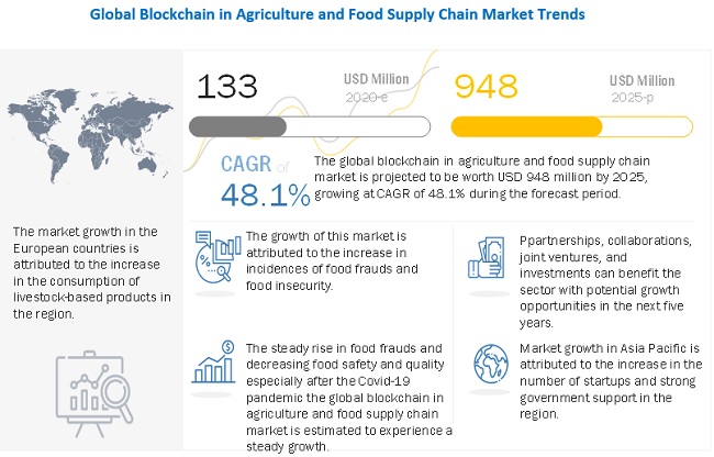 Blockchain in Agriculture and Food Supply Chain Market