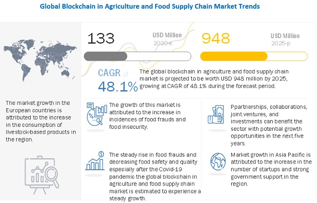  Blockchain in Agriculture and Food Supply Chain Market