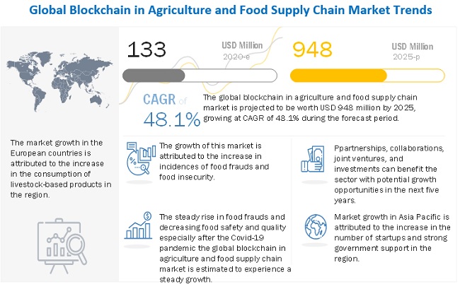 blockchain in agriculture and food supply chain market