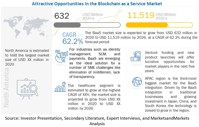Blockchain as a Service Market 
