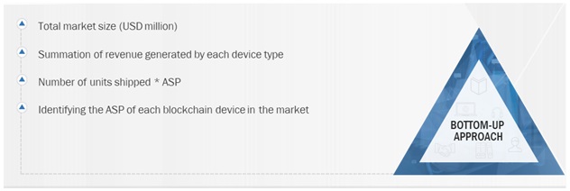 Blockchain Devices Market  Size, and Share 