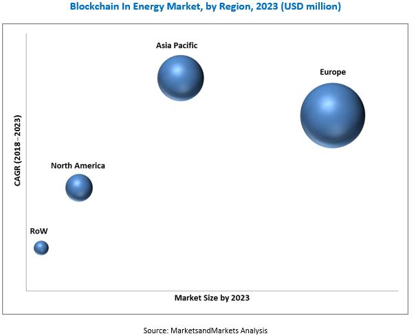 Blockchain in Energy Market