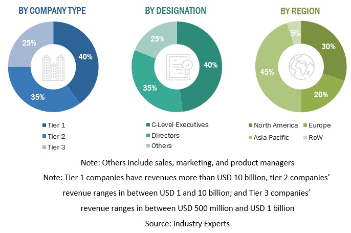 Blockchain Gaming Market Size, and Share