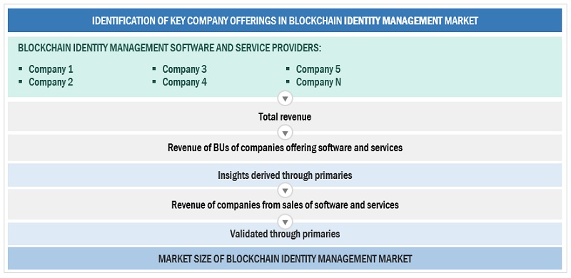 Blockchain Identity Management Market Size, and Share