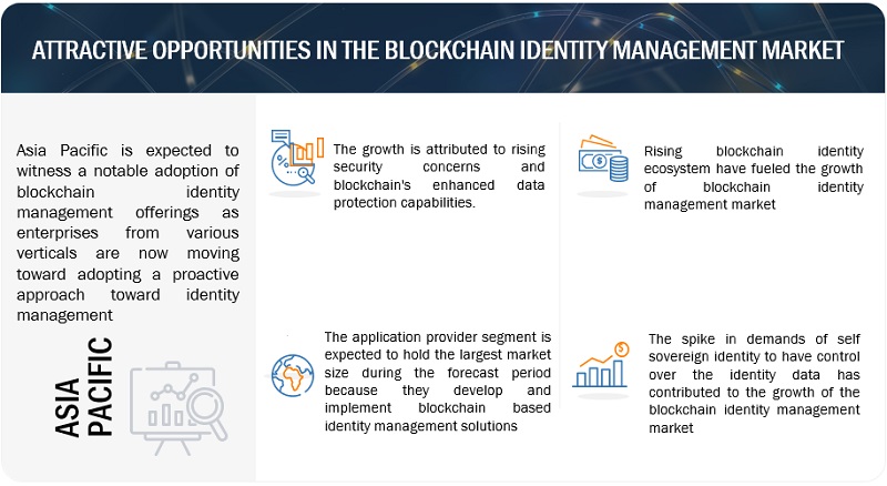 Blockchain Identity Management Market