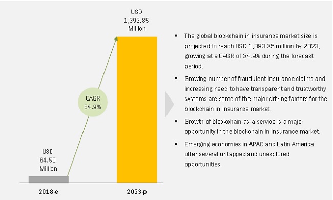 Blockchain In Insurance Market