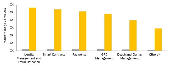 Blockchain In Insurance Market