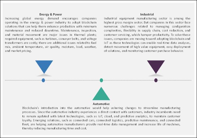 Blockchain in Manufacturing Market