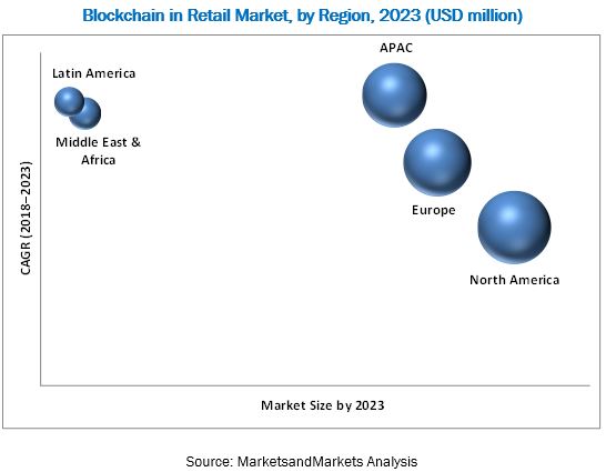 Blockchain in Retail Market