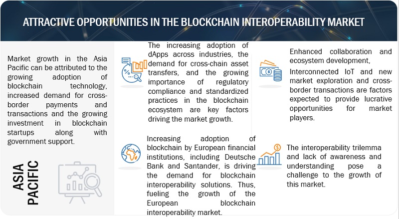 Blockchain Interoperability Market 