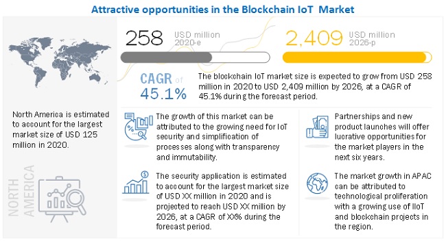 Blockchain IoT Market 