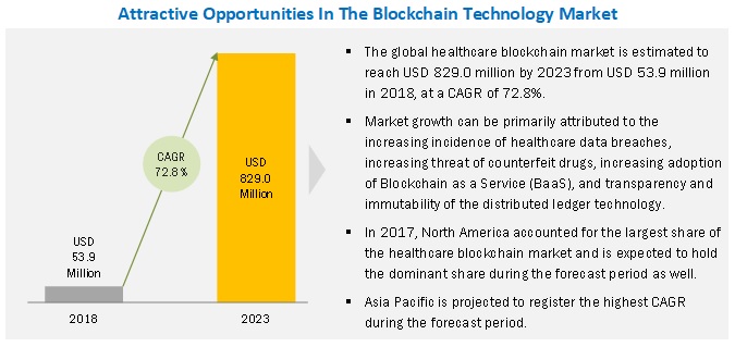 Blockchain Technology in Healthcare Market - By Region 2023