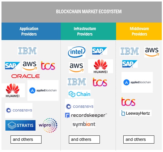 Blockchain Market Size, and Share