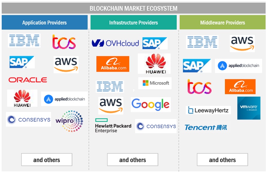 Blockchain Market Size, and Share