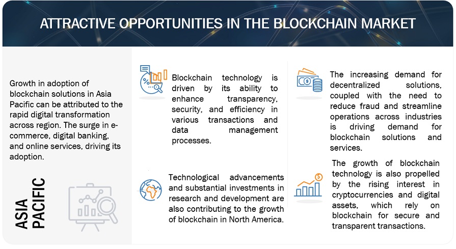 Blockchain Market Size, Share, Trends, Revenue Forecast & Opportunities ...